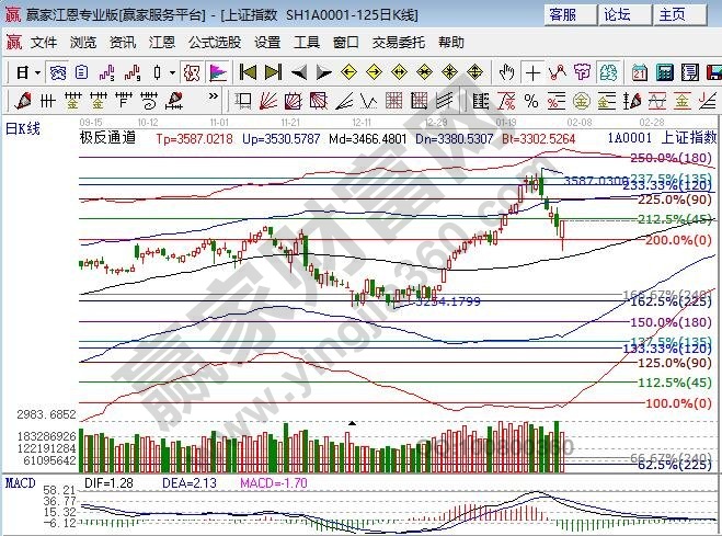 江恩百分比 江恩百分比