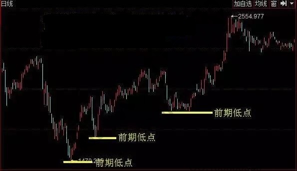 回調遇前低形態