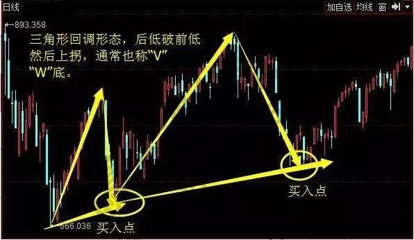 回調三角形形態