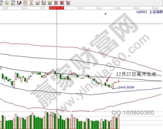 上證指數高開低走