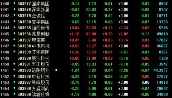 上海A股有多少只股票