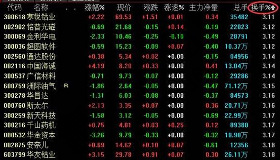 換手率3%的股票