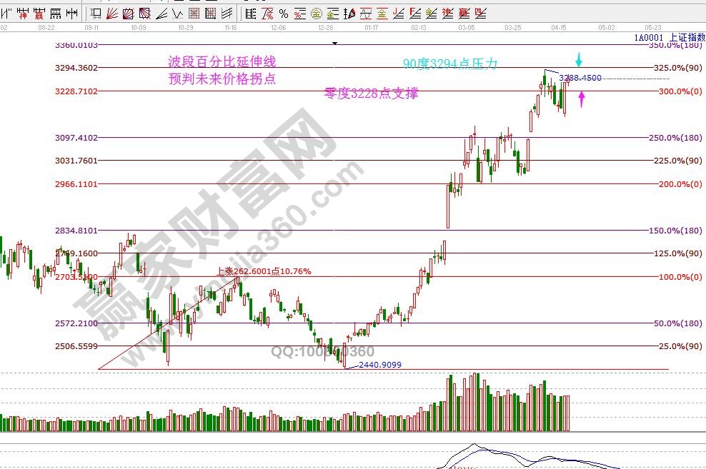 大盤(pán)支撐壓力