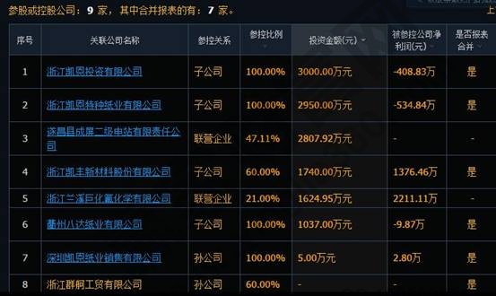 上市公司參股或者控股公司