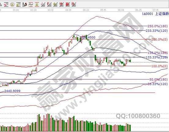 江恩軟件上證指數代碼