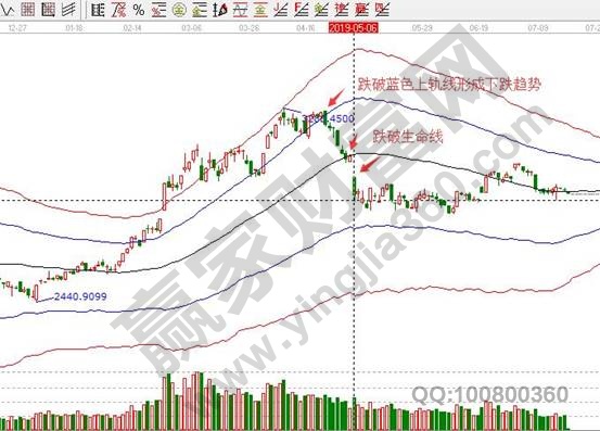 上證指數下跌分析K線圖