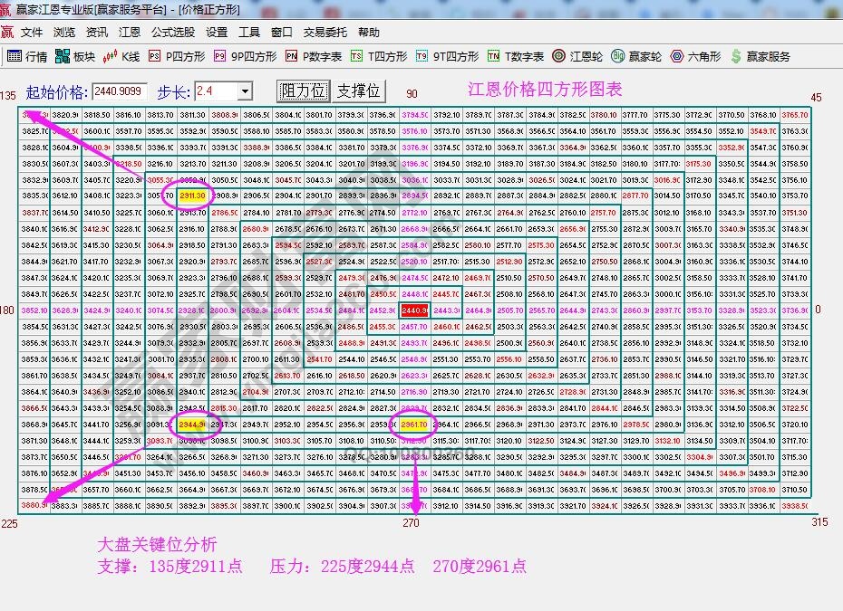 價(jià)格四方形