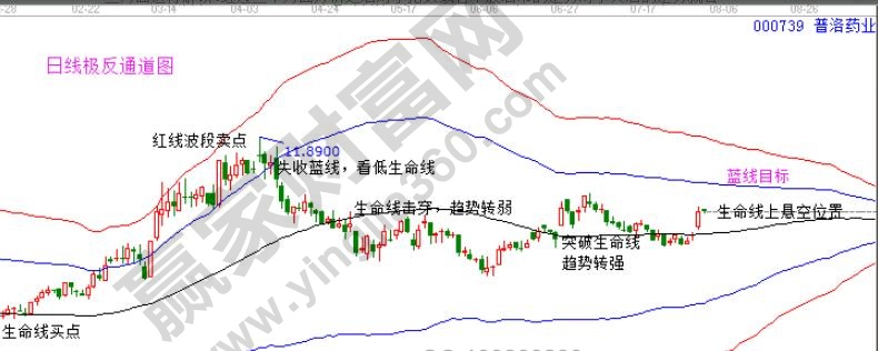 普洛藥業極反通道圖