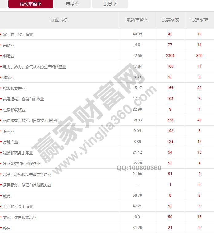 行業市盈率
