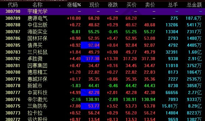 創業板上市公司