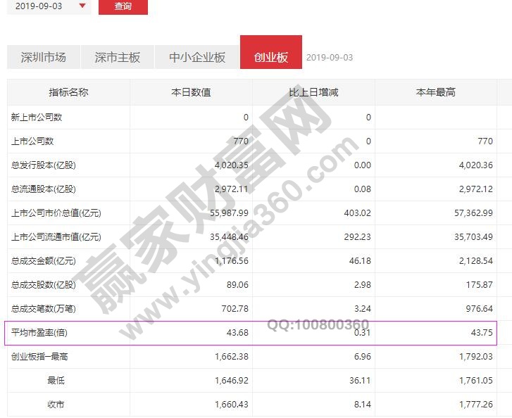 創業板平均市盈率