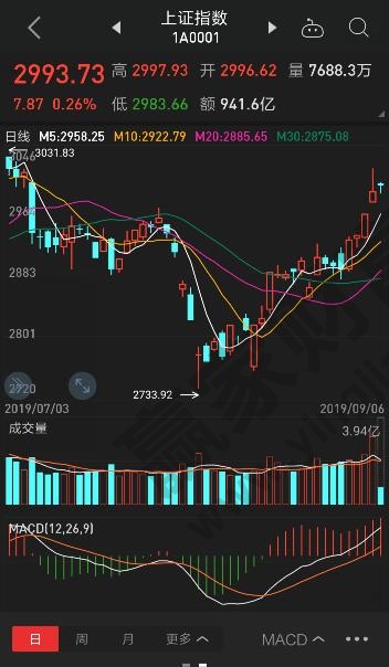 均線手機端上證數值日線圖
