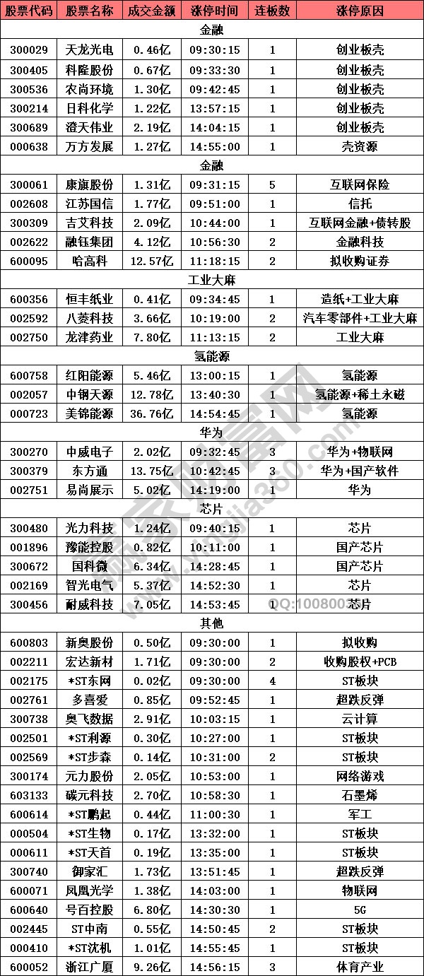 創業板殼資源走強