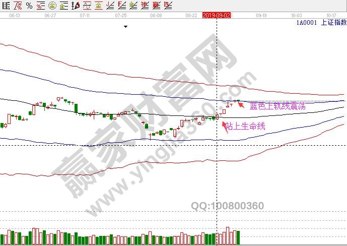上證指數日K線圖