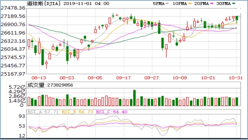 道瓊斯工業平均指數