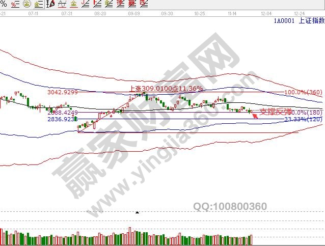 上證指數日K線走勢