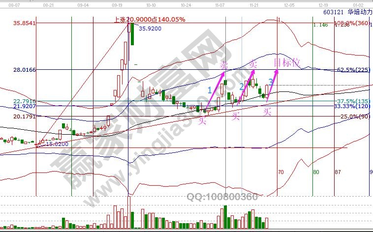 華培動力極反通道實戰分析