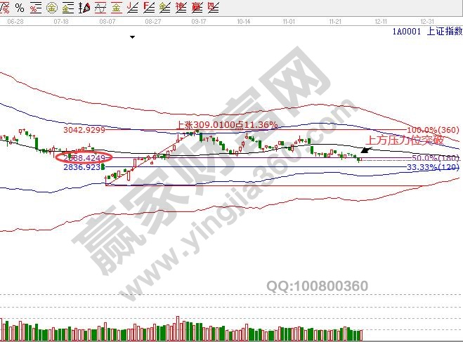 上證指數弱勢震蕩