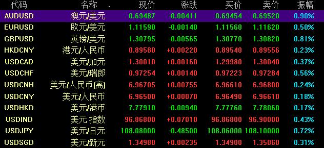 如何進行外匯交易