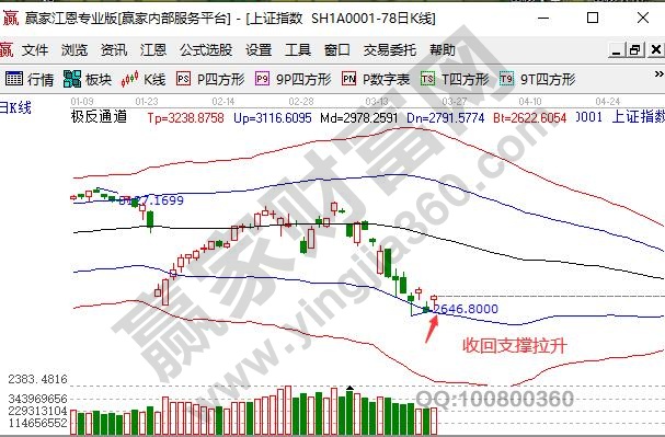 上證指數(shù)收回支撐拉升