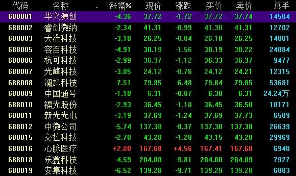 科創板打新有沒有風險