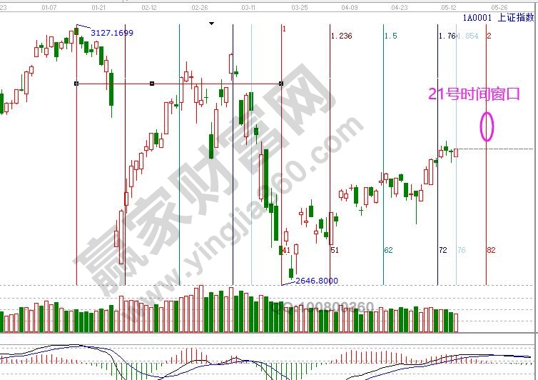 大盤未來時間窗口