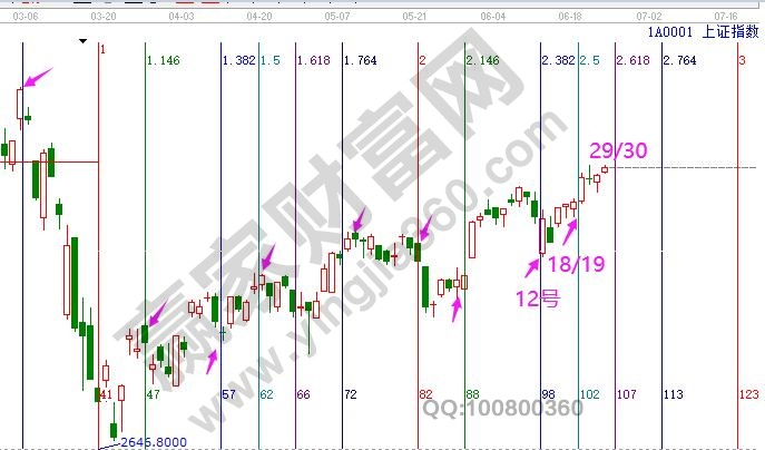 大盤未來時間窗口