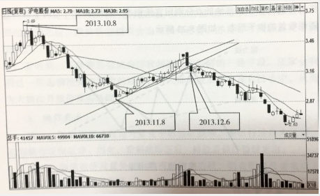 上升楔形整理形態
