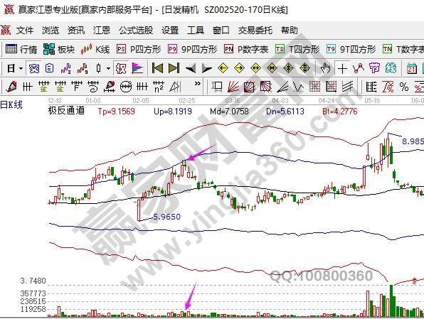 高位縮量陰十字星