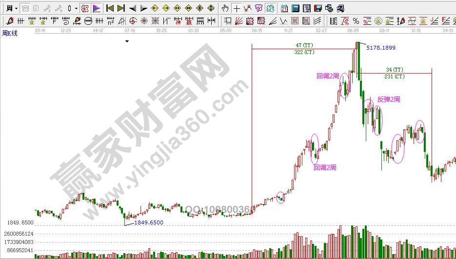 上證指數1849-5178點