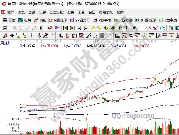 醫療服務類股票愛爾眼科