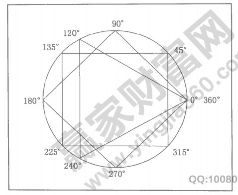 江恩理論循環分析