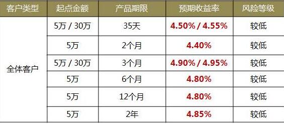 理財(cái)產(chǎn)品計(jì)算公式