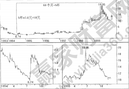 江恩理論中5年循環