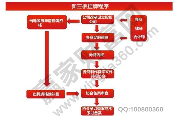 新三板轉主板翻多少倍