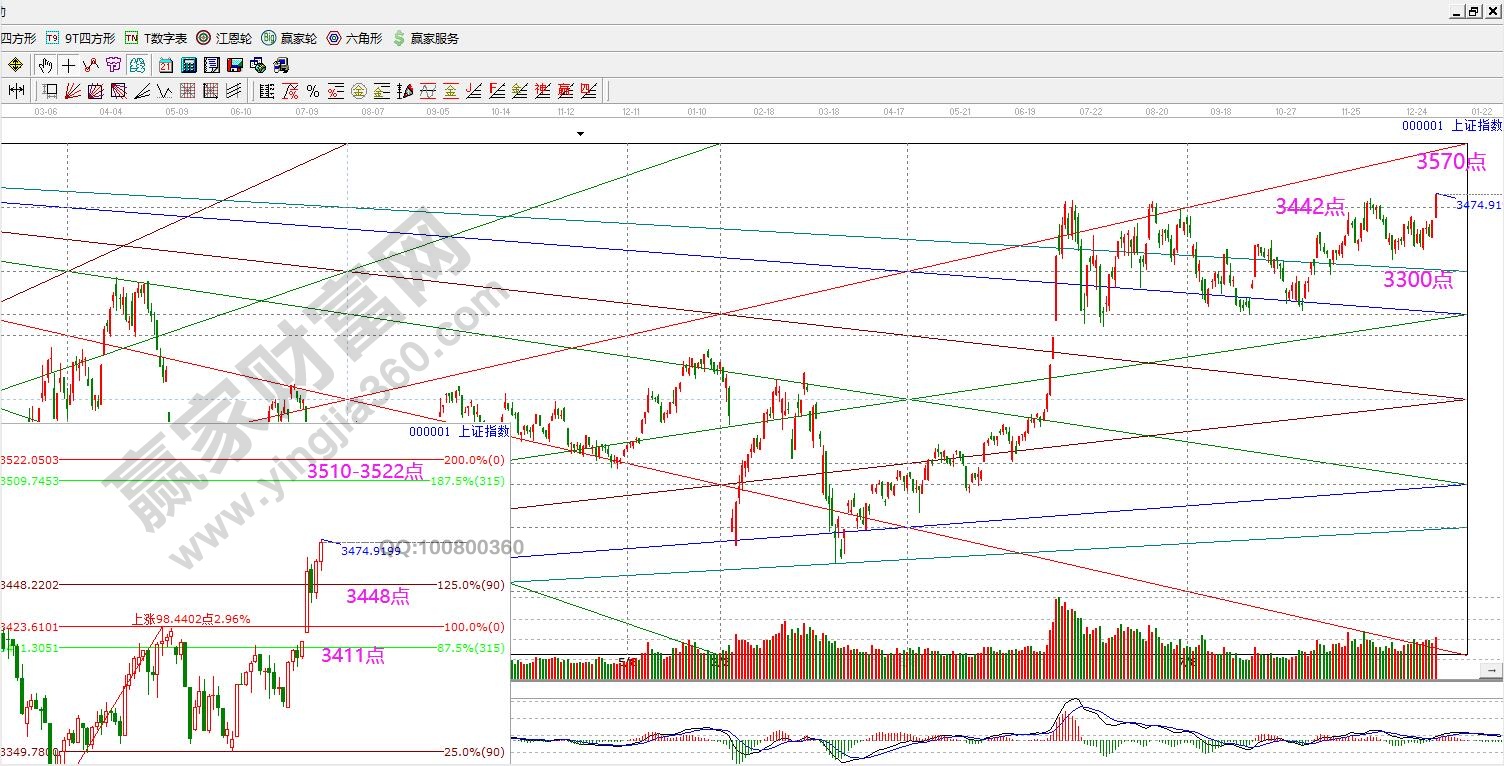 上證指數江恩價格分析
