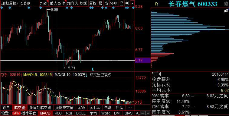 頭肩底形態中的籌碼分布