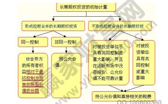 長期股權投資目的