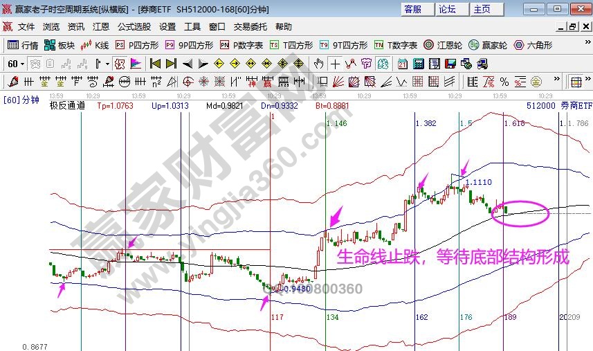 券商指數水電分析