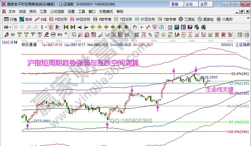 上證指數贏家江恩
