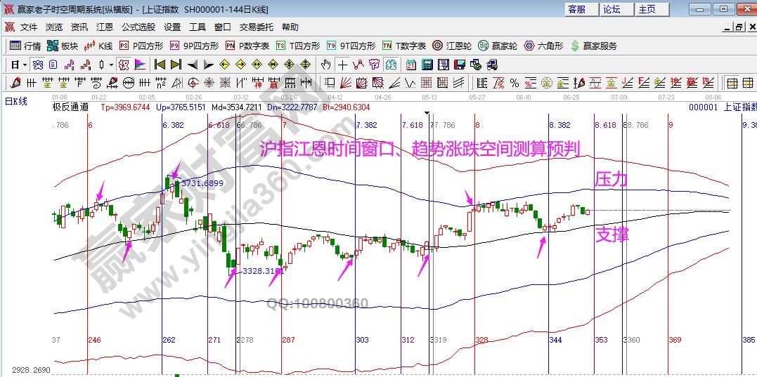 大盤7月時間窗口