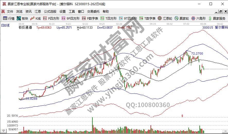 醫藥十大龍頭股愛爾眼科