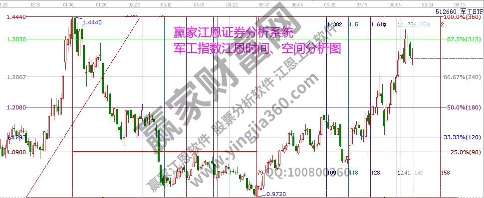 軍工指數(shù)時(shí)空分析