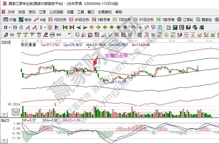 定增后走勢(shì)