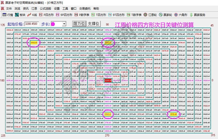 大盤支撐壓力分析