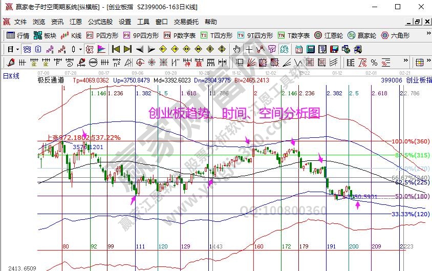 創業板趨勢分析