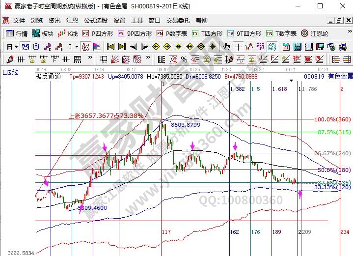 有色金屬分析圖