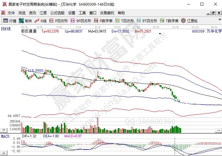 萬華化學(600309)