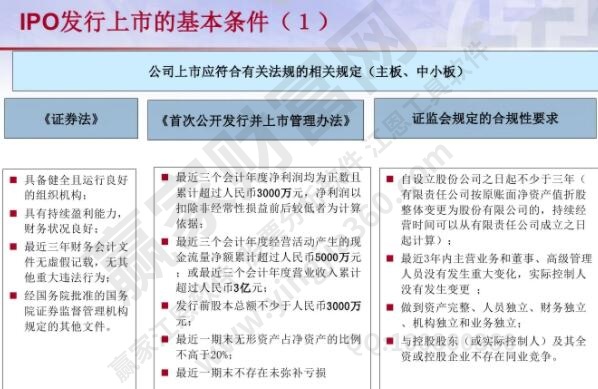 發行上市的基本條件