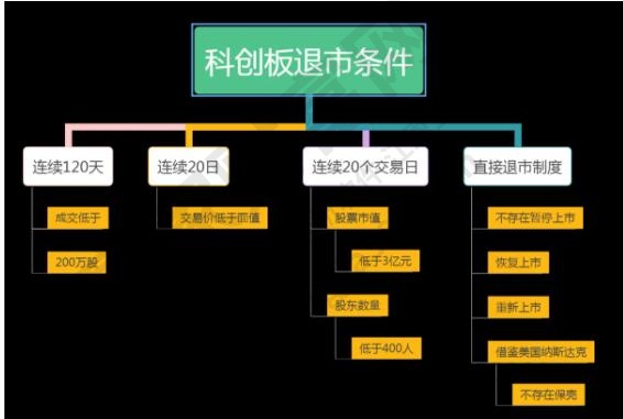 科創板退市條件